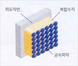 피도막면, 복합수지, 금속피막 이미지