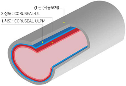 강관(적용모체) 안에 2.상도 : CORUSEAL-UL 가 접착되어 있고 그 안에 1.하도 : CORUSEAL-ULPM가 접착되어 있는 이미지