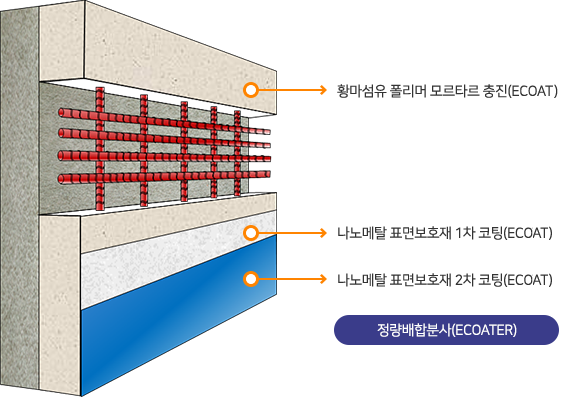 황마섬유 폴리머 모르타르 충진(ECOTAL), 나노메탈 표면보호재 1차 코팅(ECOTAL), 나노메탈 표면보호재 2차 코팅(ECOTAL), 정량배합분사(ECOATER)