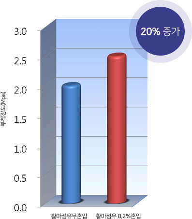 황마섬유무혼입, 황마섬유 0.2%혼입의 부착강도율 - 황마섬유 0.2%혼입시 부착강도 20%증가