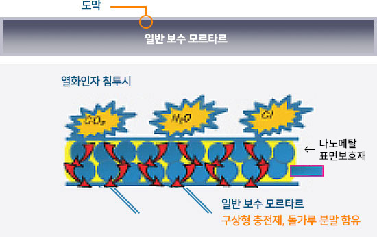 일반 보수 모르다르의 열화인자 침투가 쉬운 구조, 나노메탈 표면보호재