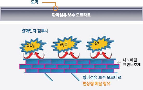 황마섬유 보수 모르다르의 열화인자 침투가 어려운 구조, 나노메탈 표면보호재