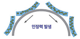 일반표면보호재 (일반 구형입자 충전재)의 인장력 발생 현상