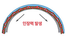 나노메탈표면보호재 (금속 편상 입자 충전재)의 인장력 발생 현상