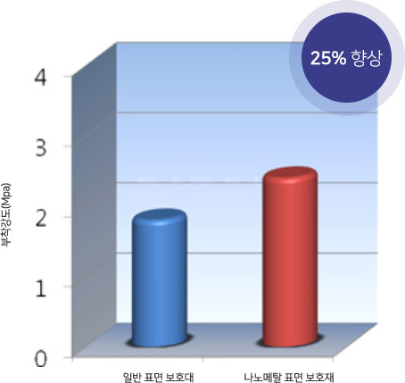 표면보호재 종류에 따른 부착강도 시험