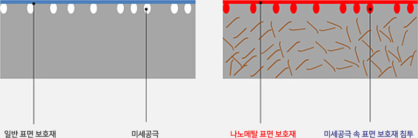 일반표면보호재, 미세공극 / 나노메탈표면보호재, 미세공극 속 표면보호제 침투