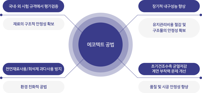 에코텍트 공법: 1.국내·외 시험 규격에서 평가검증(재료의 구조적 안정성 확보) / 2.장기적 내구성능 향상 (유지관리비용 절감 및 구조물의 안정성 확보) / 3. 천연재료 사용/ 희석제 과다사용 방지(환경 친화적 공법) / 4.초기건조수축 균열저감 계면 부착력 문제 개선 (품질 및 시공 안정성 향상)