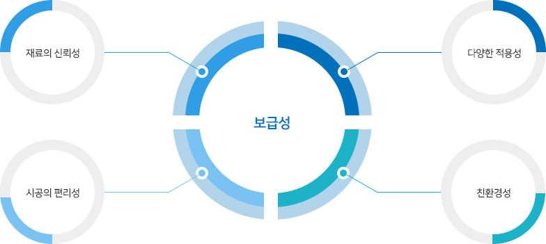 보급성: 1.재료의 신뢰성 / 2.다양한 적용성 / 3.시공의 편리성 / 4.친환경성