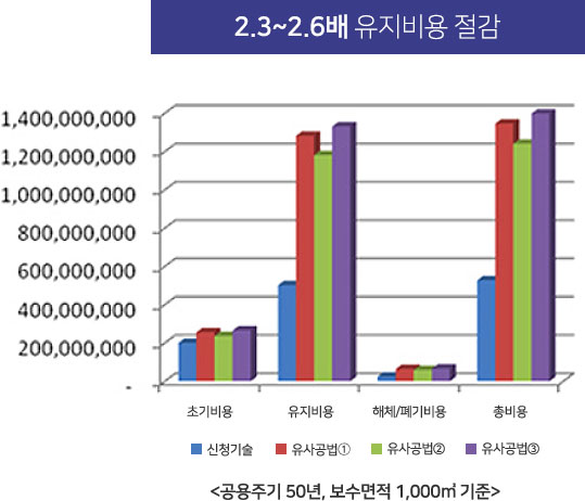 신청기술과 유사공법①~③의 초기비용, 유지비용, 해체/폐기비용, 총비용을 <공용주기 50년, 보수면적 1,000㎡ 기준>으로 비교한 막대그래프이다. 초기비용과 해체비용은 신청기술과 유사공법①~③ 모두 0원~2억원 사이로 유사하다. 유지비용과 총비용은 유사공법①~③이 11억원~14억원 내외로 드는 반면 신청기술은 4억원~5억원으로 2배 이상 차이가 난다. 2.3~2.6배 유지비용 절감.