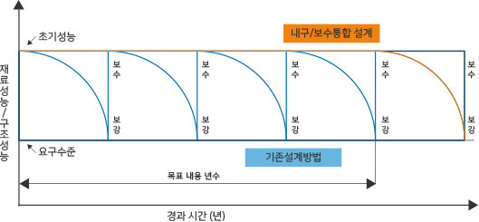 내구/보수 통합 설계와 기존설계방법을 경과시간(년), 재료성능/구조성능으로 비교한 그래프. 기존설계방법은 자주 보수와 보강을 해야 하는 반면 내구/보수 통합설계는 초기성능이 오래 간다.