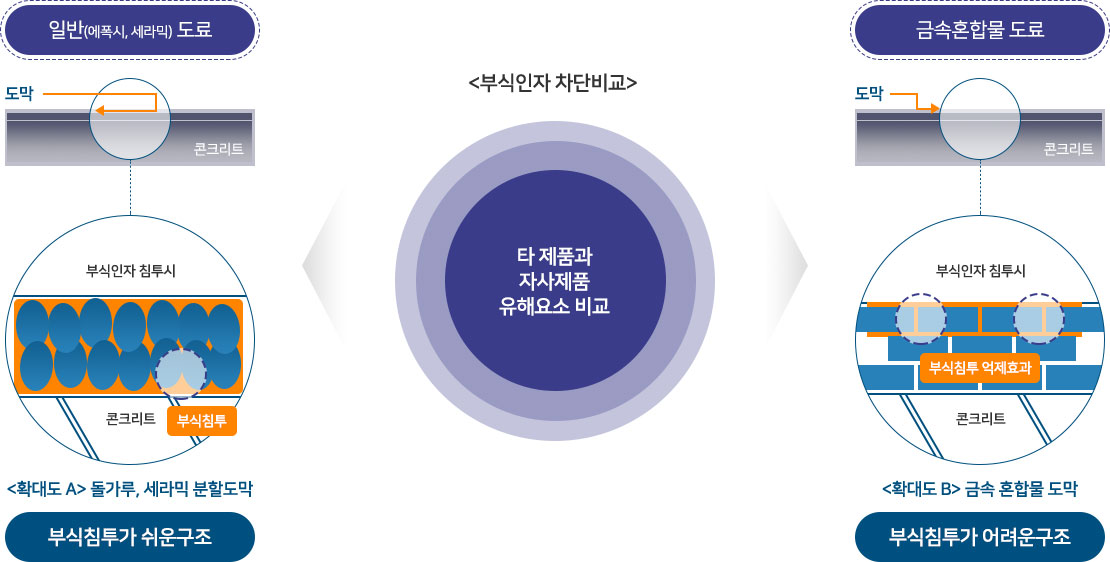 <부식인자 차단 비교> 타 제품과 자사제품 유해요소 비교를 한 이미지이다. 일반(에폭시, 세라믹) 도료의 경우 콘크리트를 감싼 도막이 돌가루, 세라믹 분할도막으로 이루어져 부식침투가 쉬운 구조이며, 금속혼합물 도료의 경우 금속 혼합물 도막으로 이루어져 부식 침투가 어려운 구조이다.