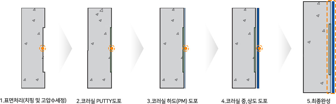 1.표면처리(치핑 및 고압수세정) → 2.코러실 PUTTY도포 → 3.코러실 하도(PM) 도포 → 4.코러실 중,상도 도포 → 5.최종완성