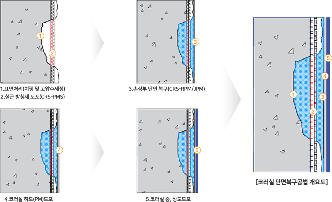 1.표면처리(치핑 및 고압수세정) + 2.철근 방청제 도포(CRS-PMS) → 3.손상부 단면 복구(CRS-RPM/JPM)  →  [코러실 단면복구공법 개요도] / 4.코러실 하도(PM)도포  →  5.코러실 중, 상도도포  →  [코러실 단면복구공법 개요도]